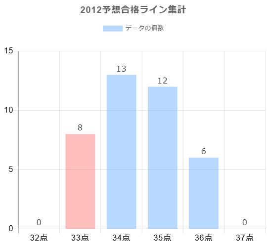 2012年の予想合格ラインに対する合格点