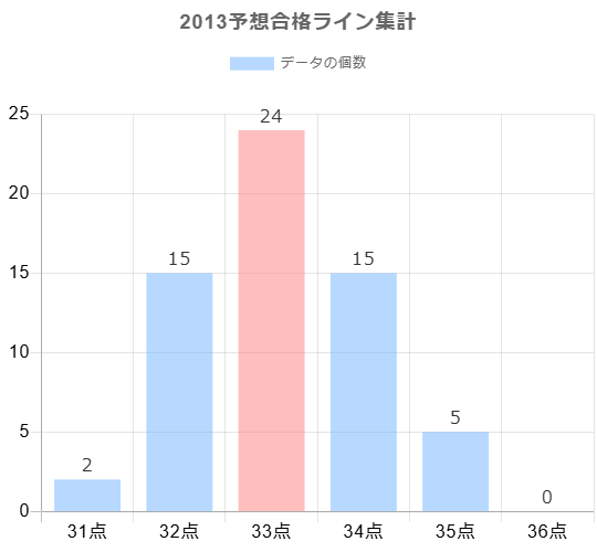 2013年の予想合格ラインに対する合格点