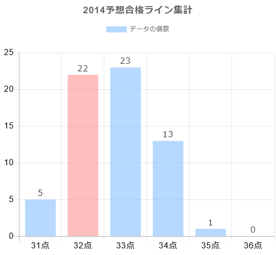 2014年の予想合格ラインに対する合格点