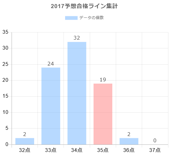 2017年の予想合格ラインに対する合格点