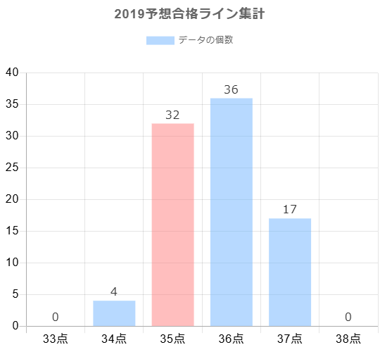 2019年の予想合格ラインに対する合格点