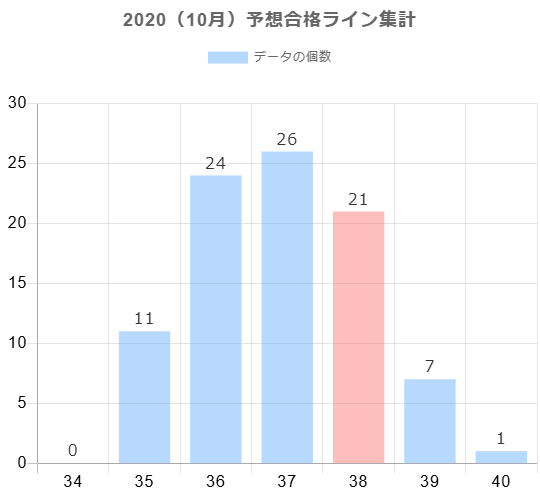 2020年10月の予想合格ラインに対する合格点