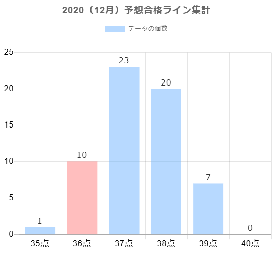 2020年12月の予想合格ラインに対する合格点