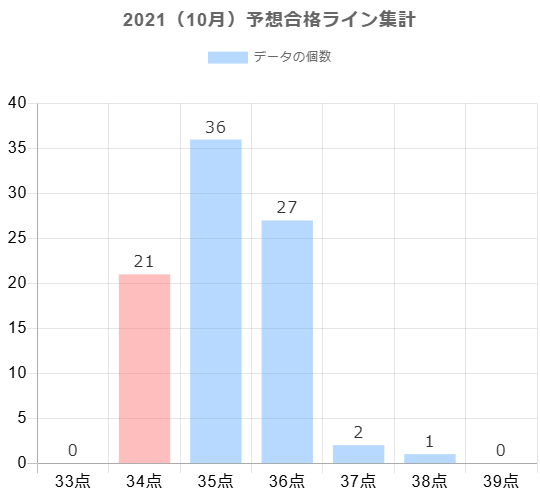 2021年10月の予想合格ラインに対する合格点