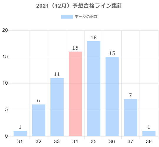 2021年12月の予想合格ラインに対する合格点