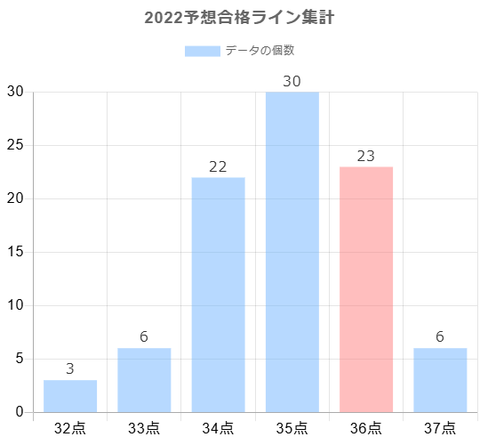 2022年の予想合格ラインに対する合格点