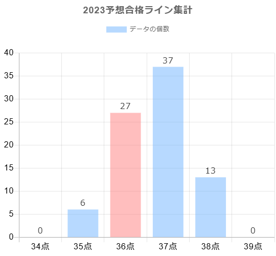 2023年の予想合格ラインに対する合格点