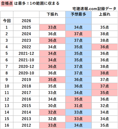 傾向まとめ