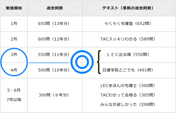 3月・4月に勉強開始するときの最適な宅建テキストを◎記号により照合