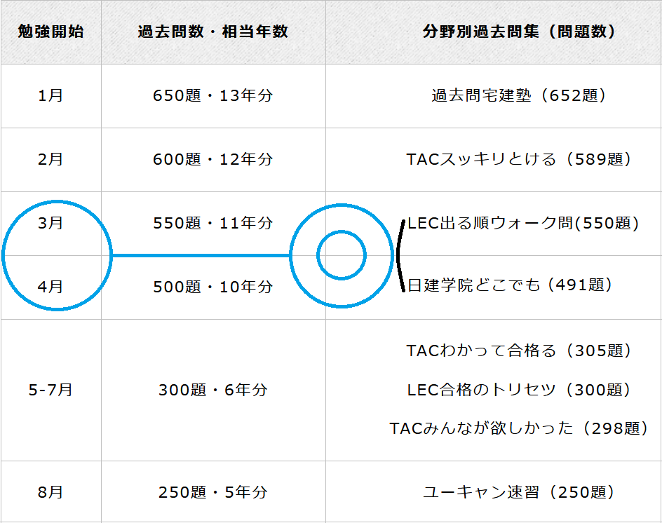 3月・4月に勉強開始するときの最適な宅建テキストを◎記号により照合