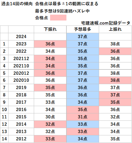 傾向まとめ