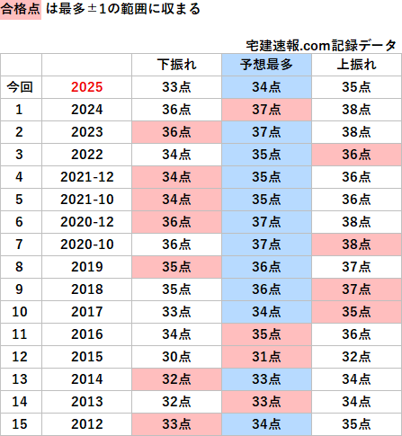 傾向まとめ