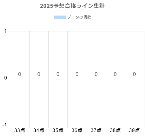 2025年の予想合格ラインに対する合格点