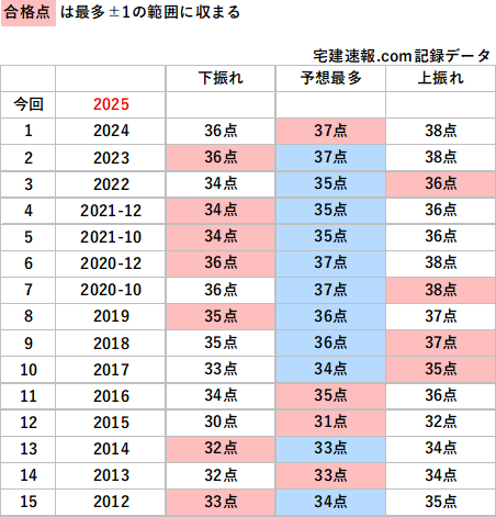 傾向まとめ