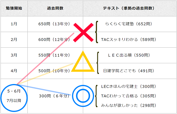 〇△×による勉強開始時期と宅建テキストの適合度の視覚化